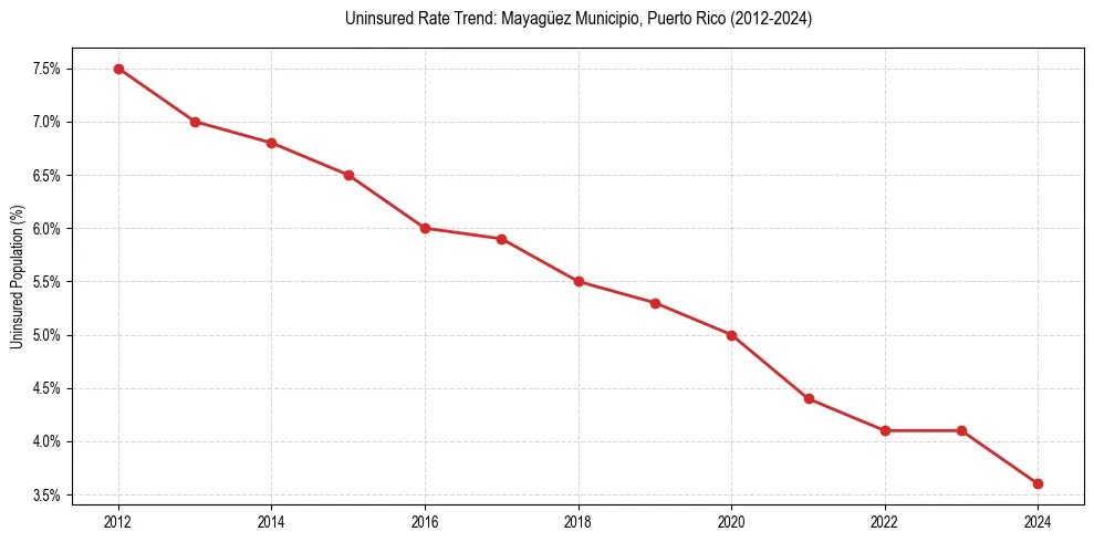 Uninsured trend chart for Mayagüez Municipio, Puerto Rico