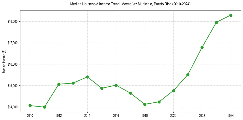 Income trend for 