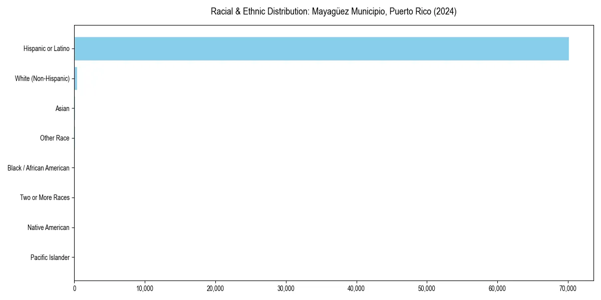 Bar chart showing racial distribution in  for 2024