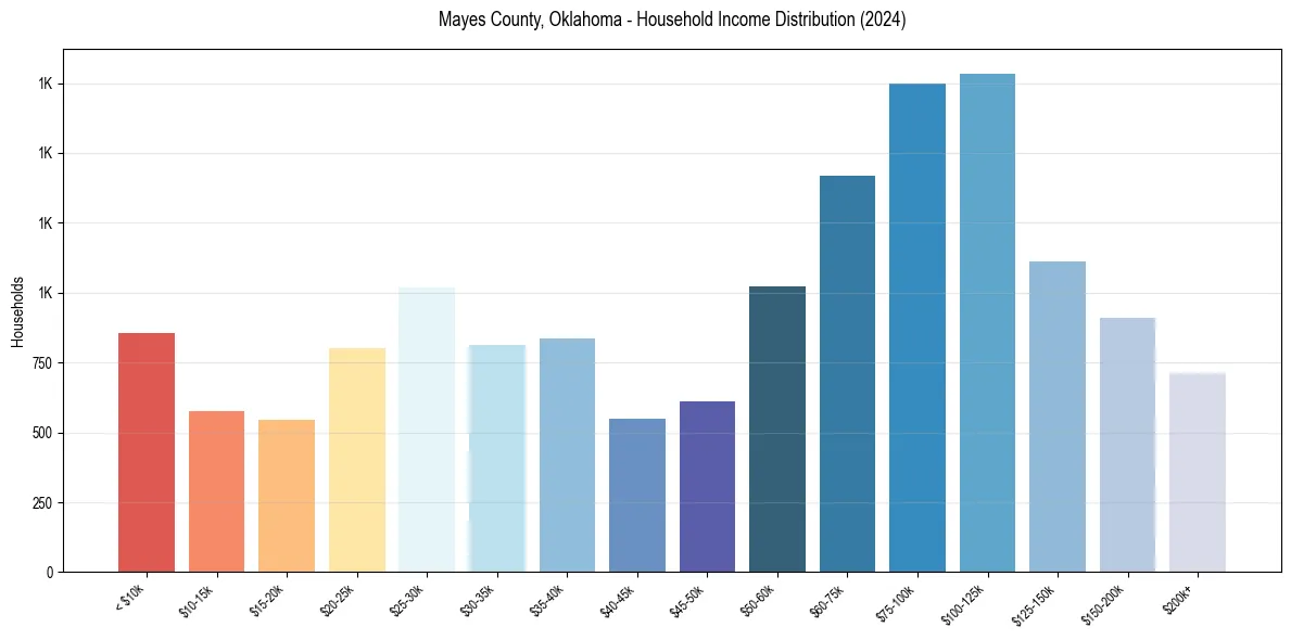 Income Distribution for 