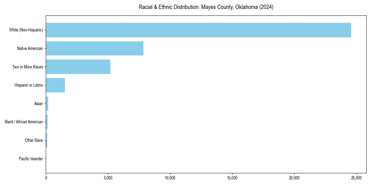 Bar chart showing racial distribution in  for 2024