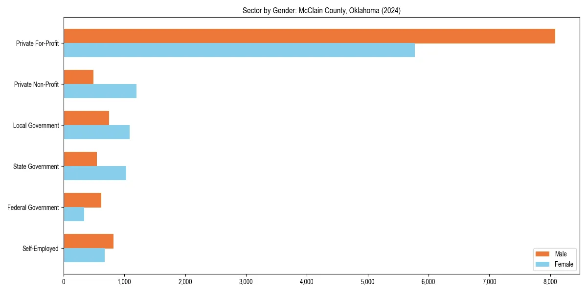 Employment sector breakdown by gender in 