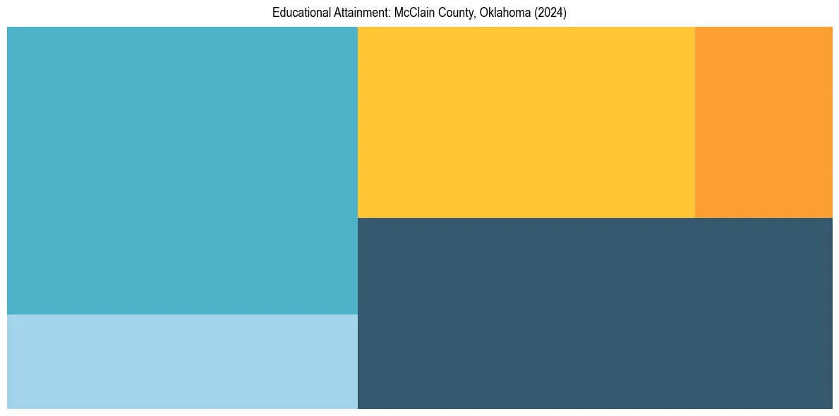 Education Treemap for  in 2024
