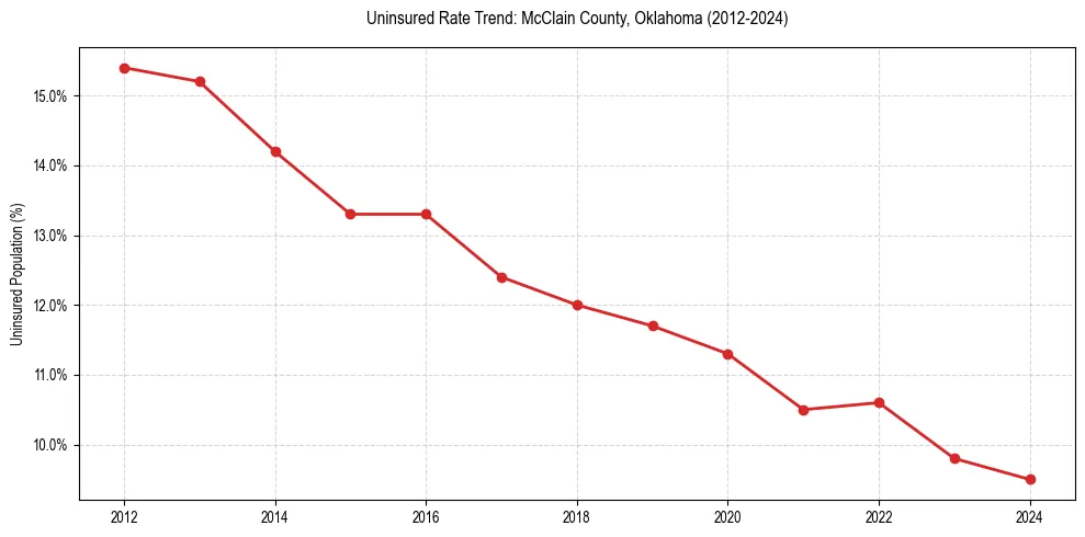 Uninsured trend chart for McClain County, Oklahoma