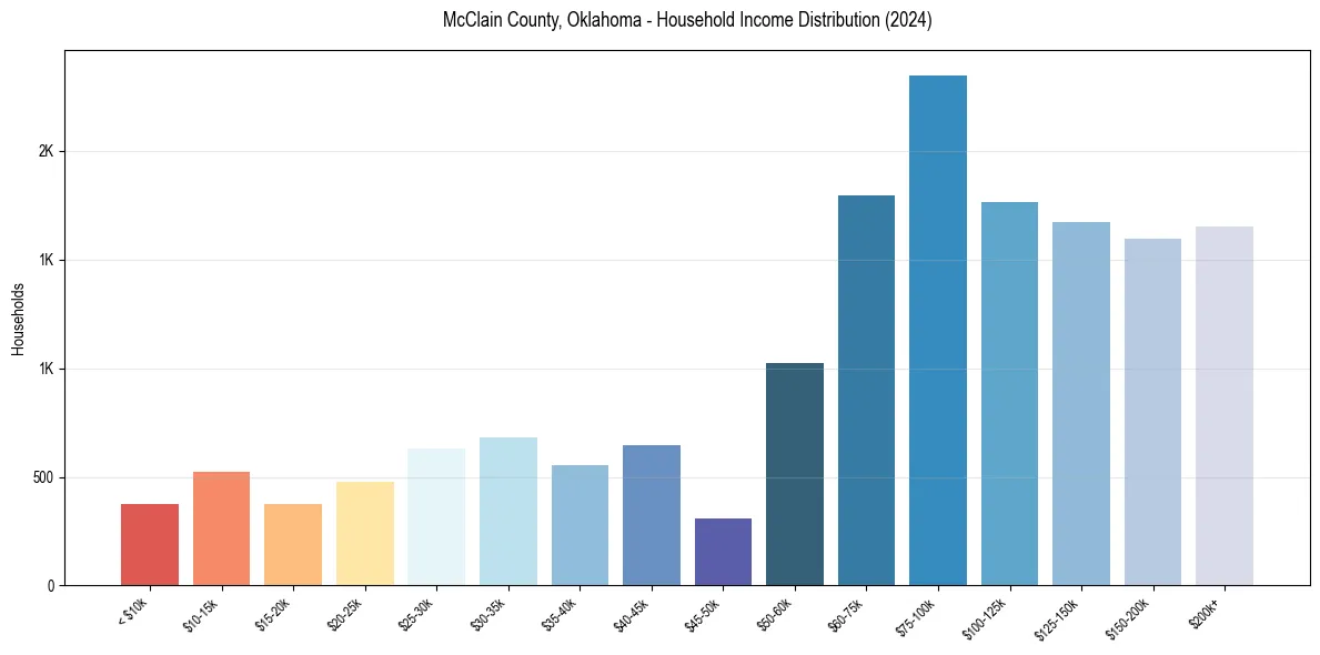 Income Distribution for 