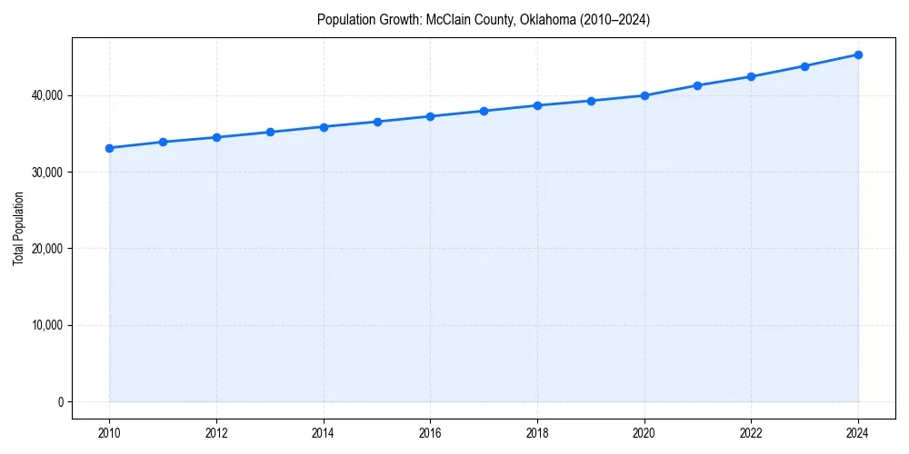 Population trends in 