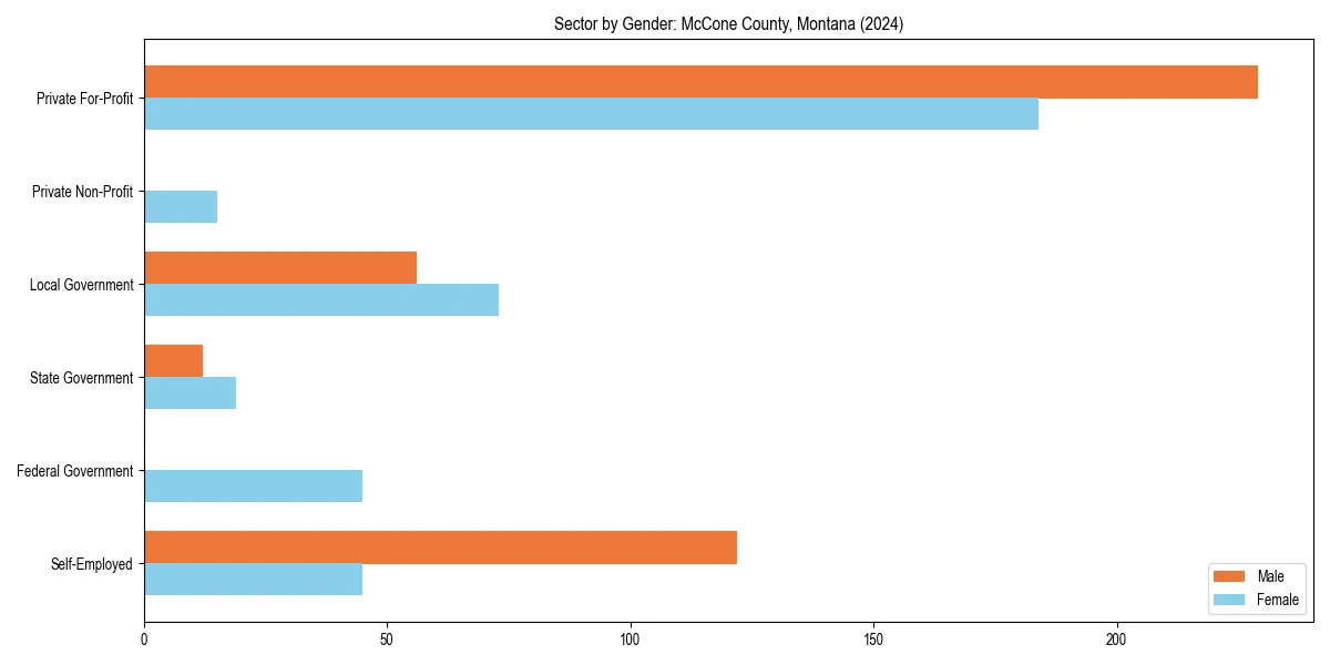 Employment sector breakdown by gender in 