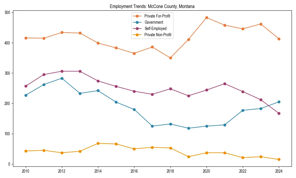 Long-term employment trends in 