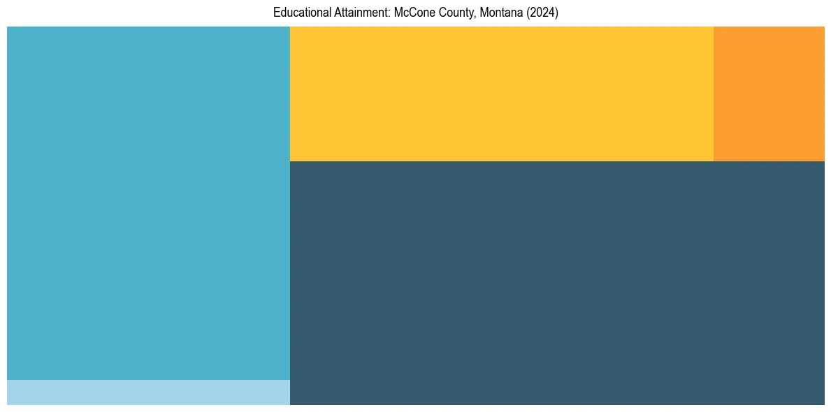 Education Treemap for  in 2024