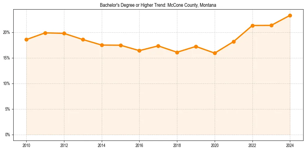 Trend chart showing bachelor degree growth in 