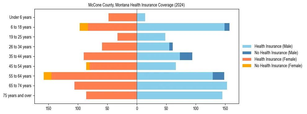 Health insurance pyramid for McCone County, Montana