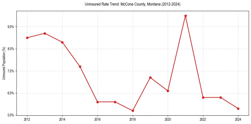 Uninsured trend chart for McCone County, Montana
