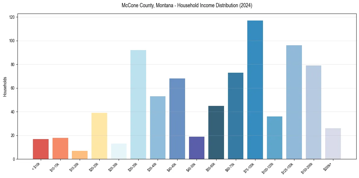 Income Distribution for 