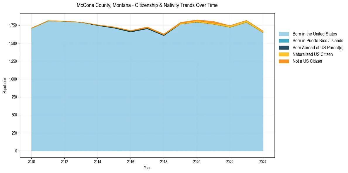 Historical nativity trends for 