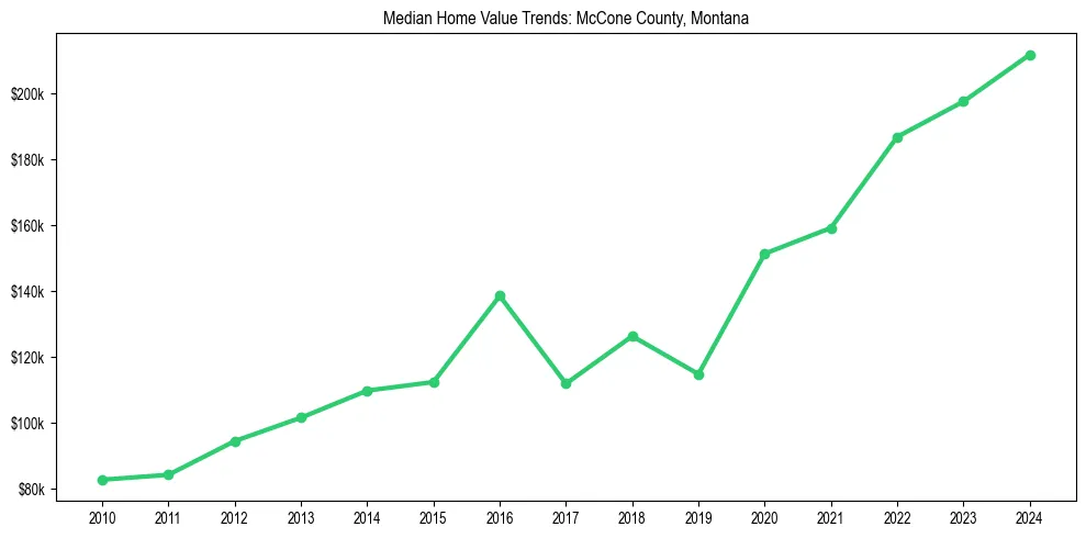 Median property value trends in 