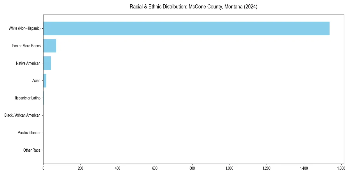Bar chart showing racial distribution in  for 2024