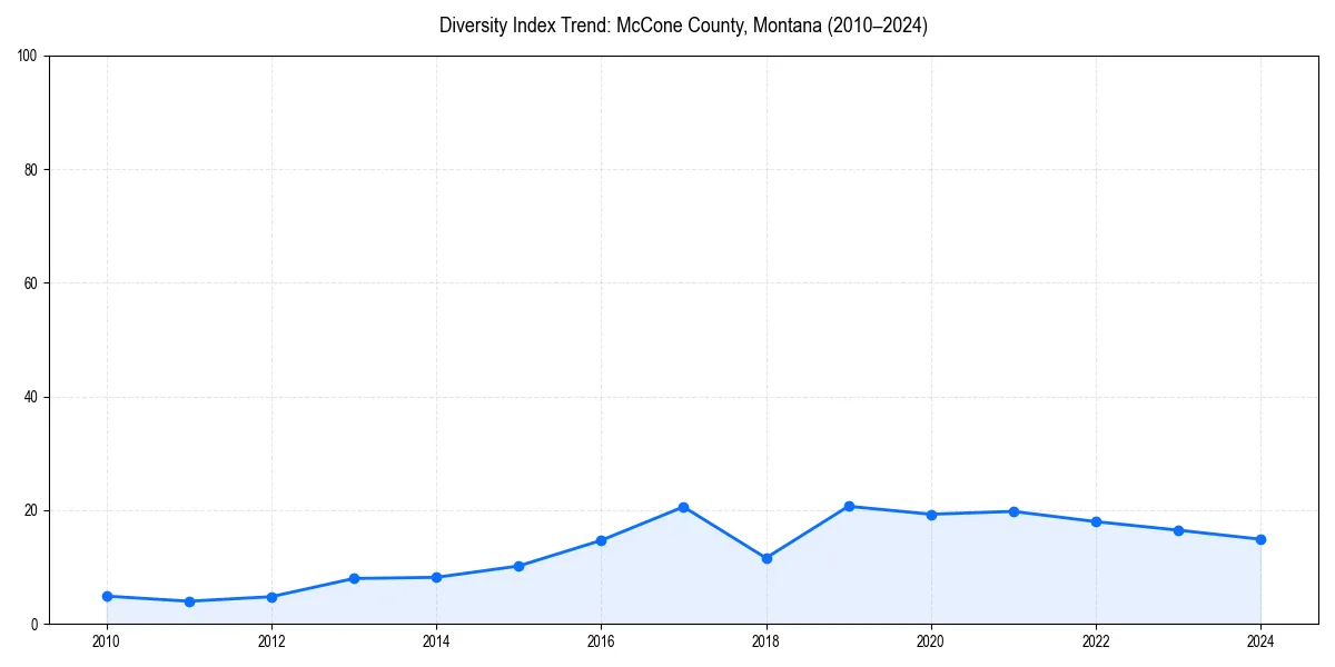 Line chart showing diversity index trends for 