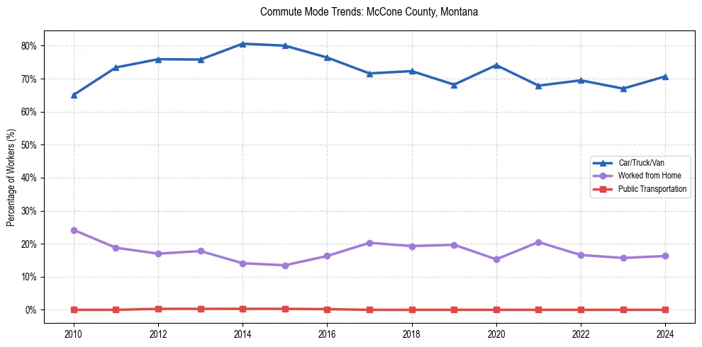 Transportation trends in McCone County, Montana