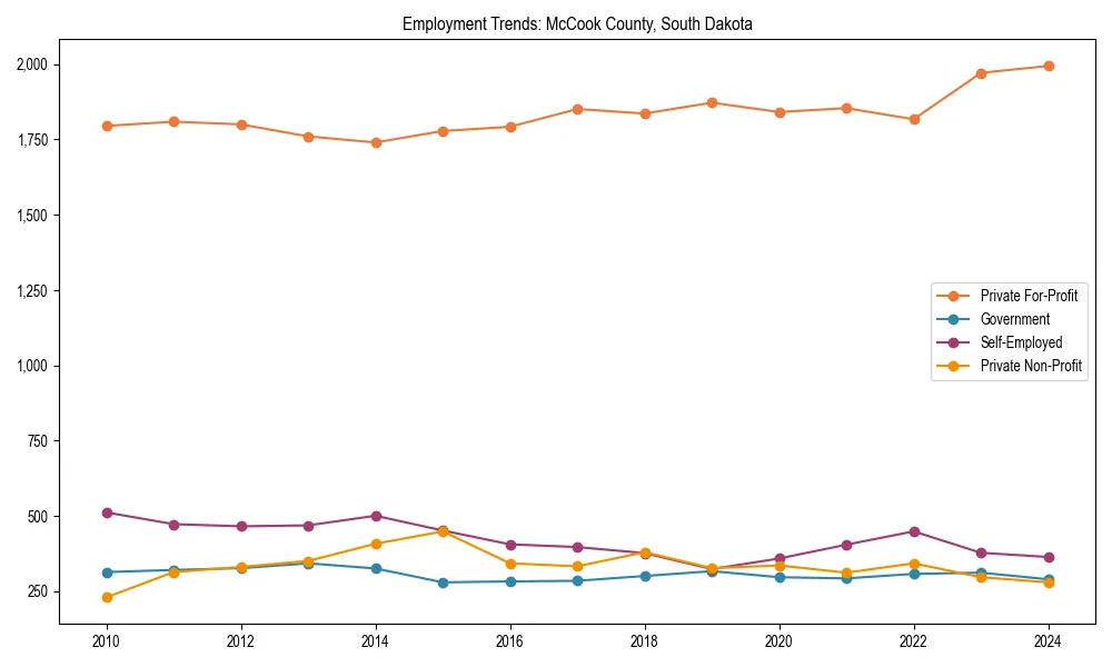 Long-term employment trends in 