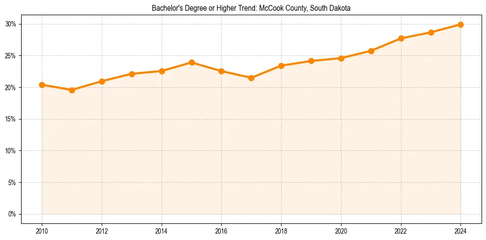 Trend chart showing bachelor degree growth in 