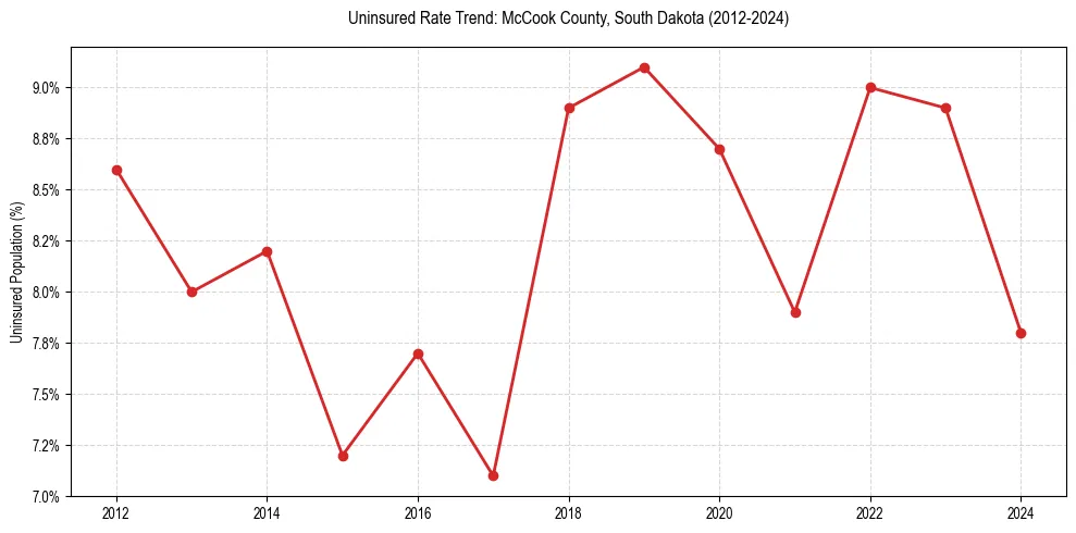Uninsured trend chart for McCook County, South Dakota