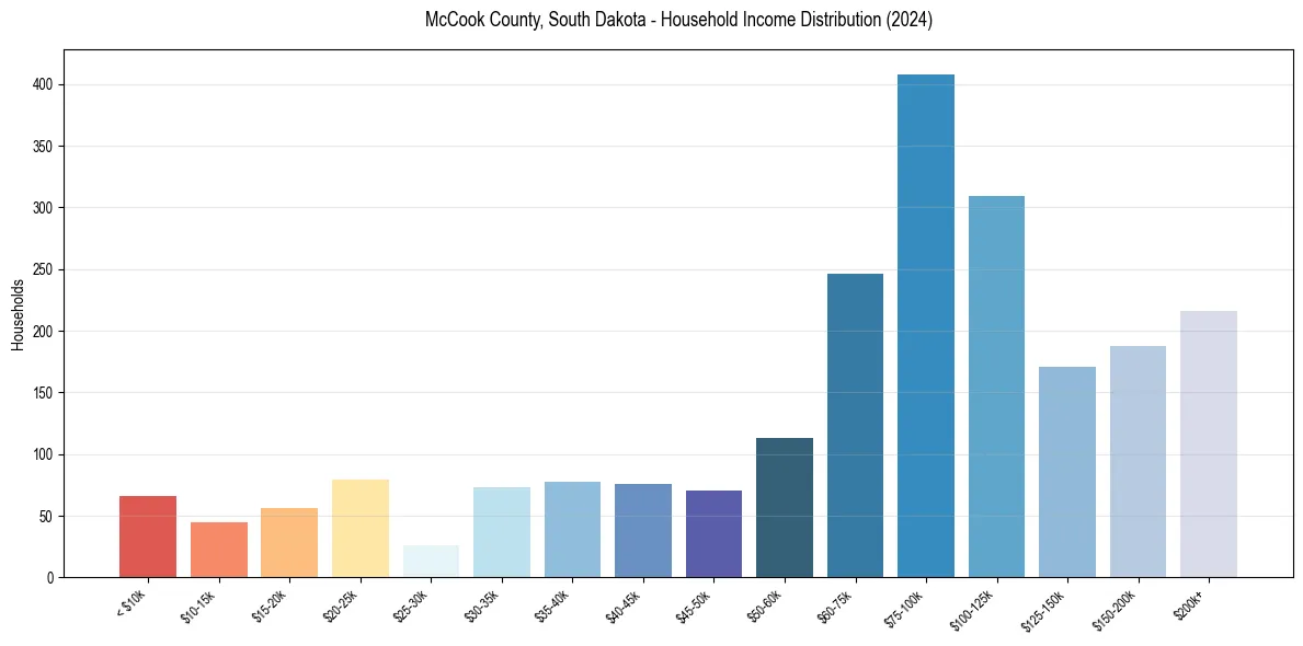 Income Distribution for 