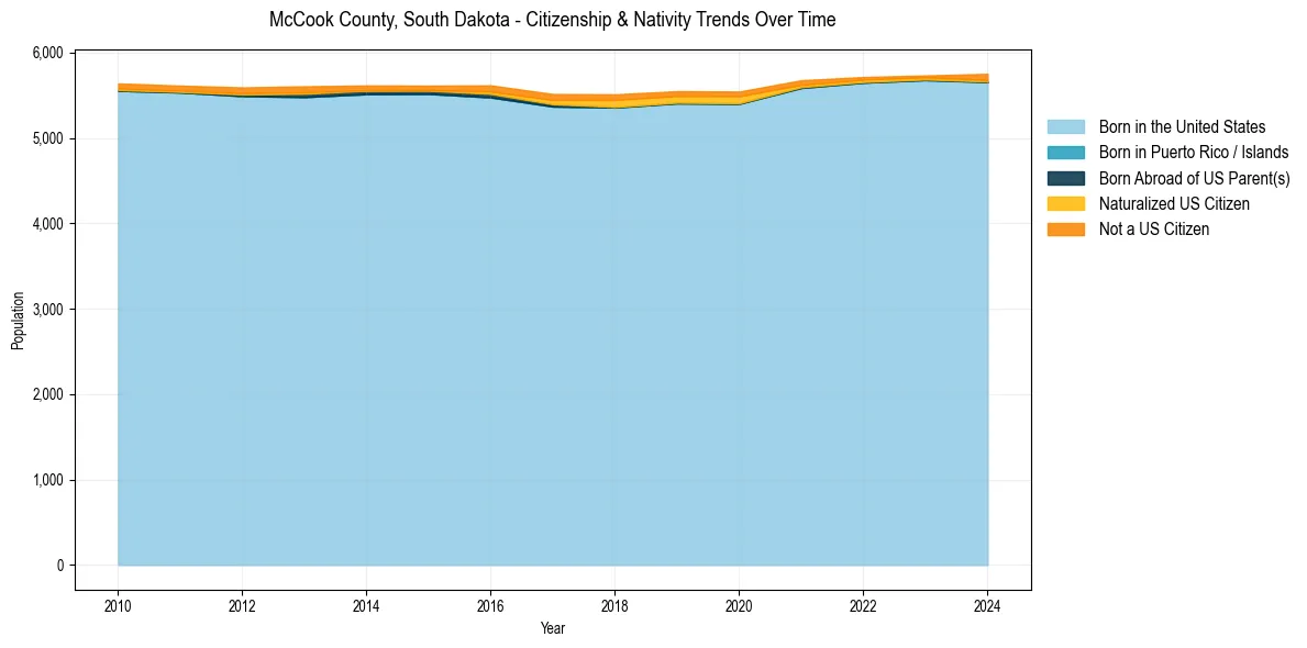 Historical nativity trends for 