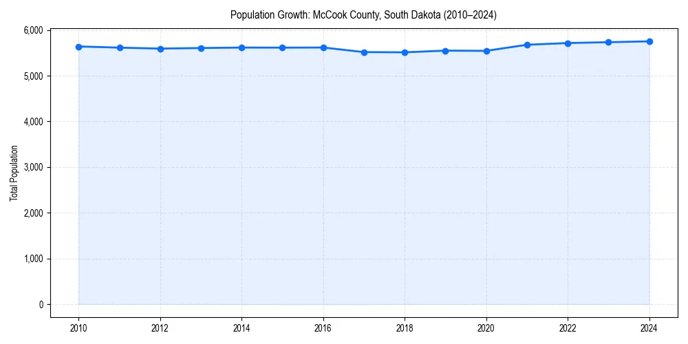 Population trends in 