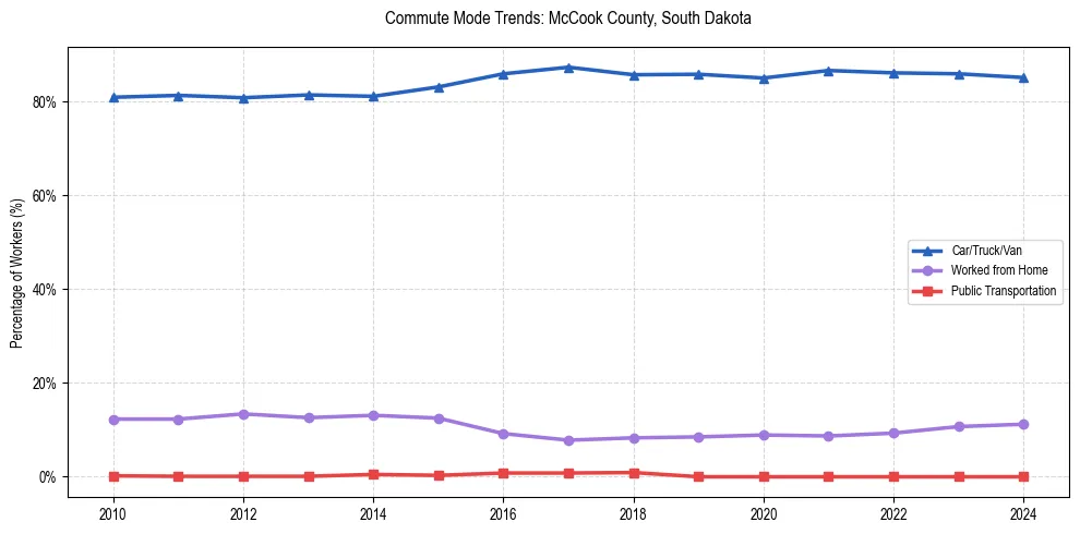 Transportation trends in McCook County, South Dakota