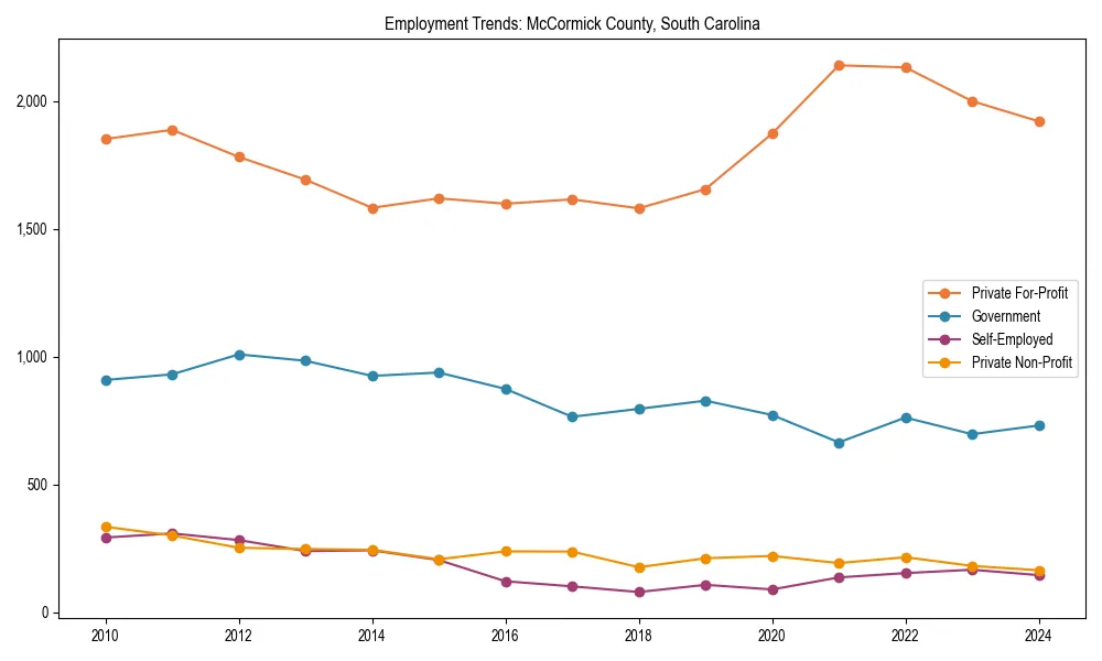 Long-term employment trends in 