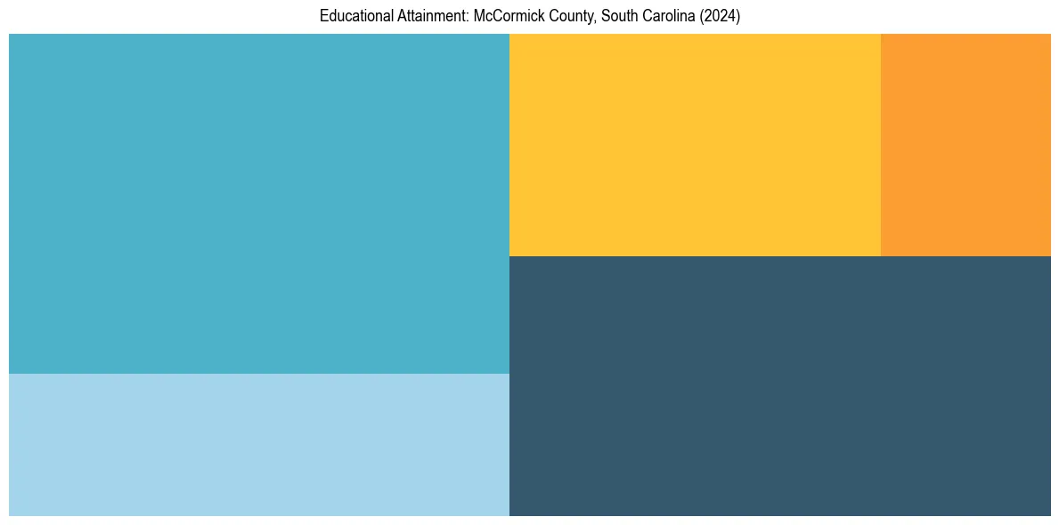 Education Treemap for  in 2024