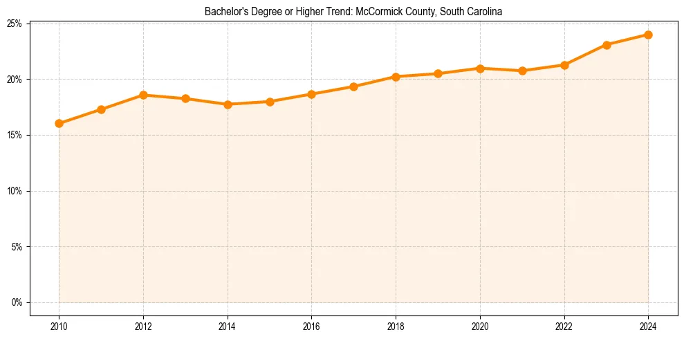Trend chart showing bachelor degree growth in 