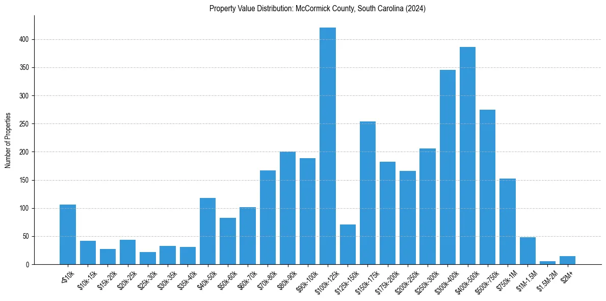 Value Distribution for 
