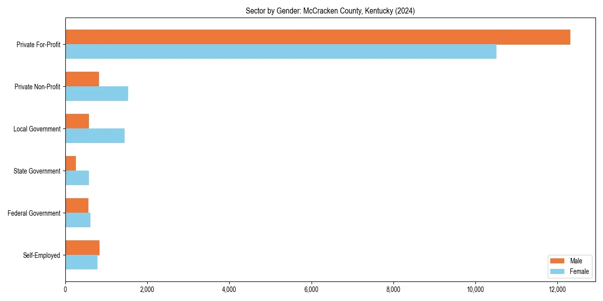 Employment sector breakdown by gender in 