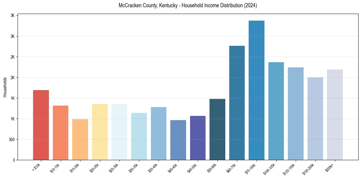 Income Distribution for 