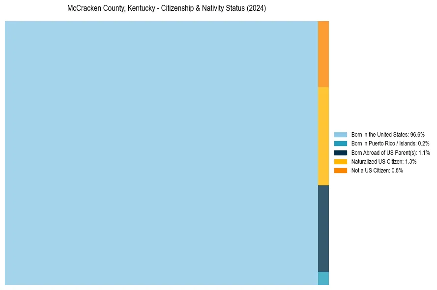 Nativity Treemap for 