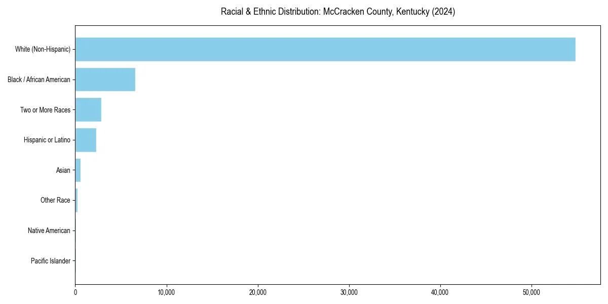 Bar chart showing racial distribution in  for 2024
