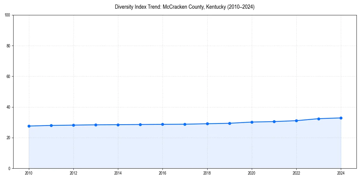 Line chart showing diversity index trends for 