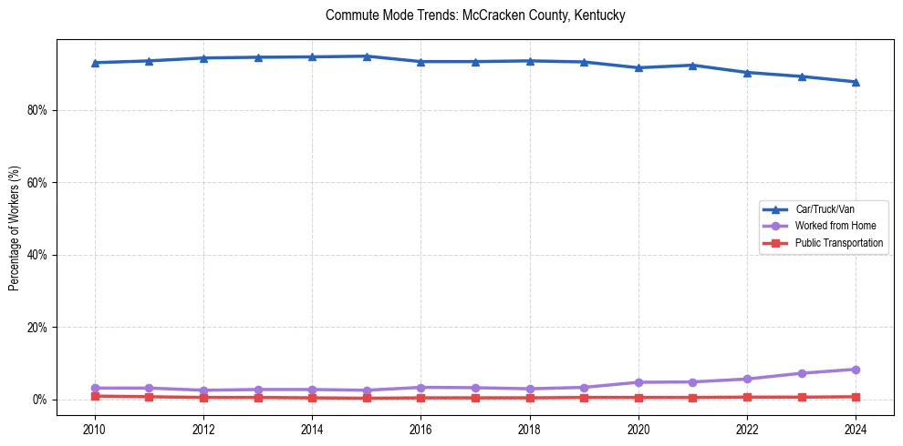 Transportation trends in McCracken County, Kentucky
