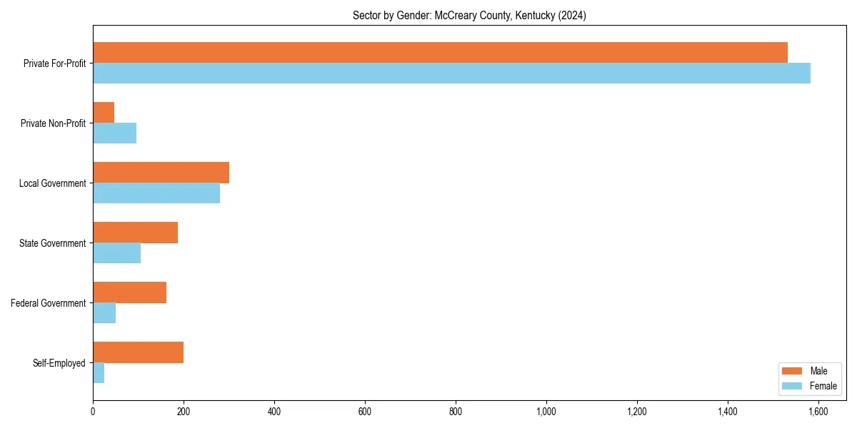 Employment sector breakdown by gender in 