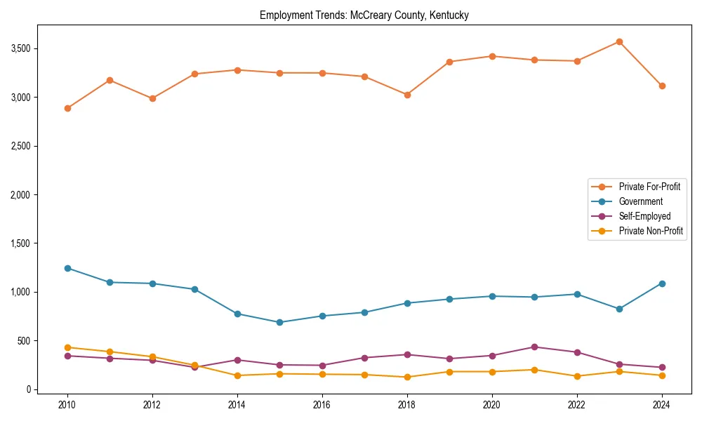 Long-term employment trends in 
