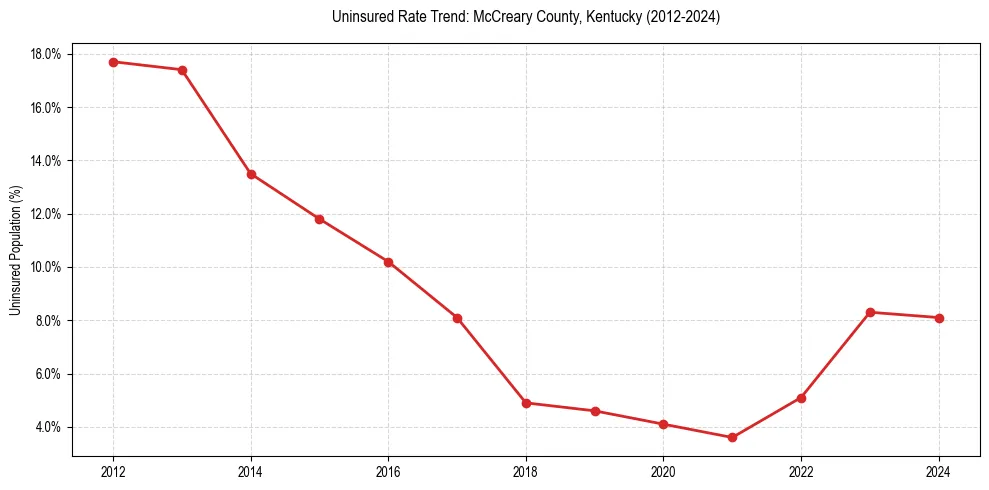 Uninsured trend chart for McCreary County, Kentucky