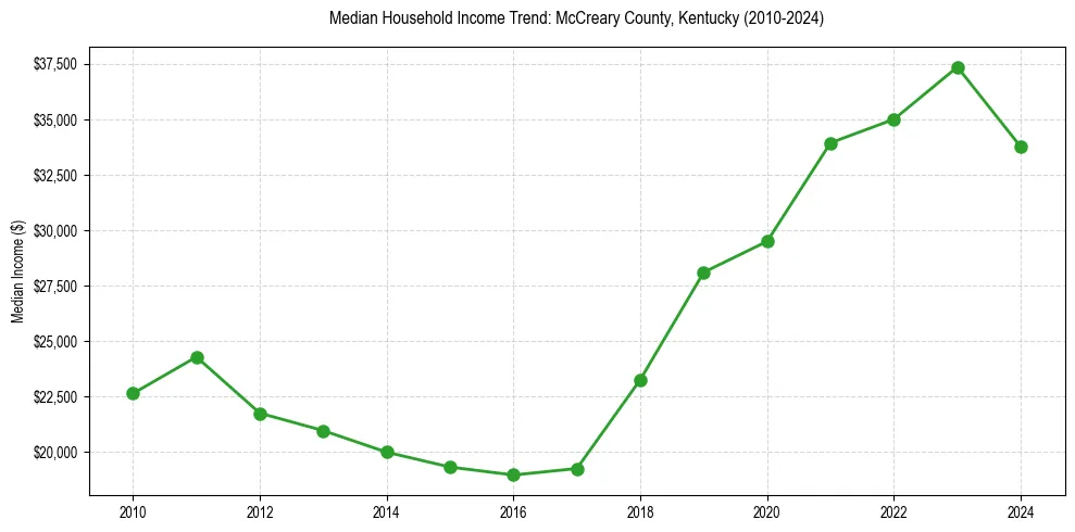 Income trend for 