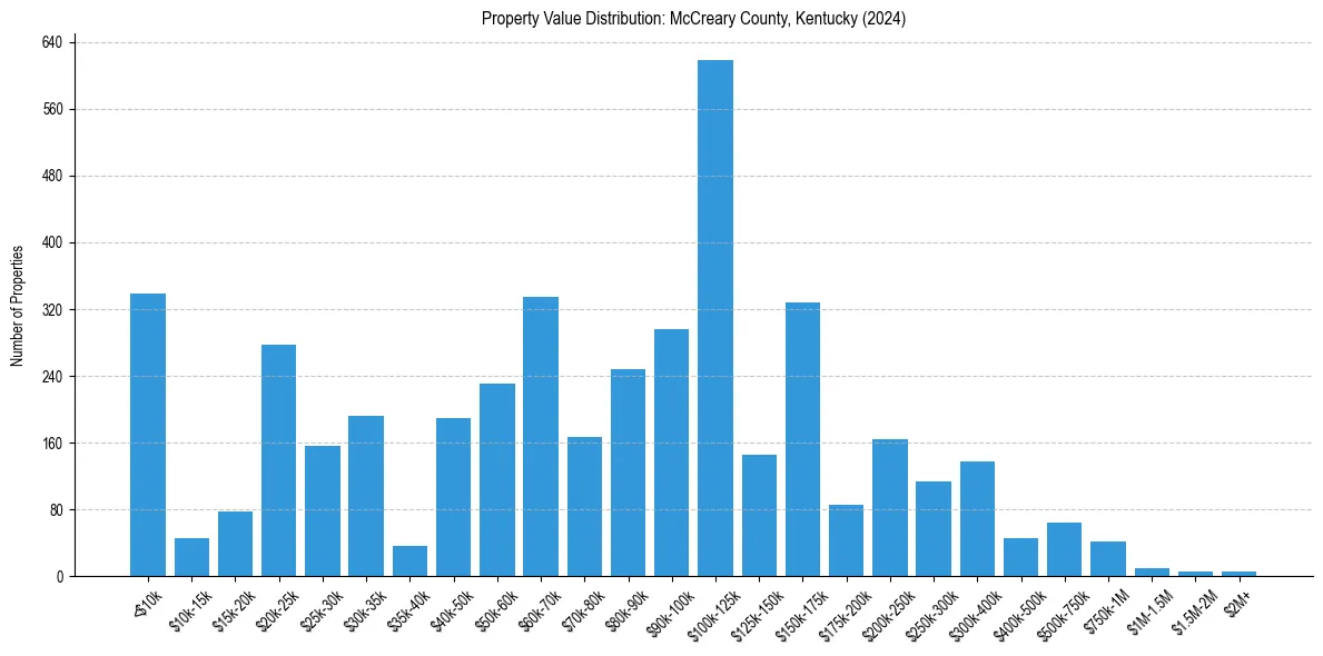 Value Distribution for 