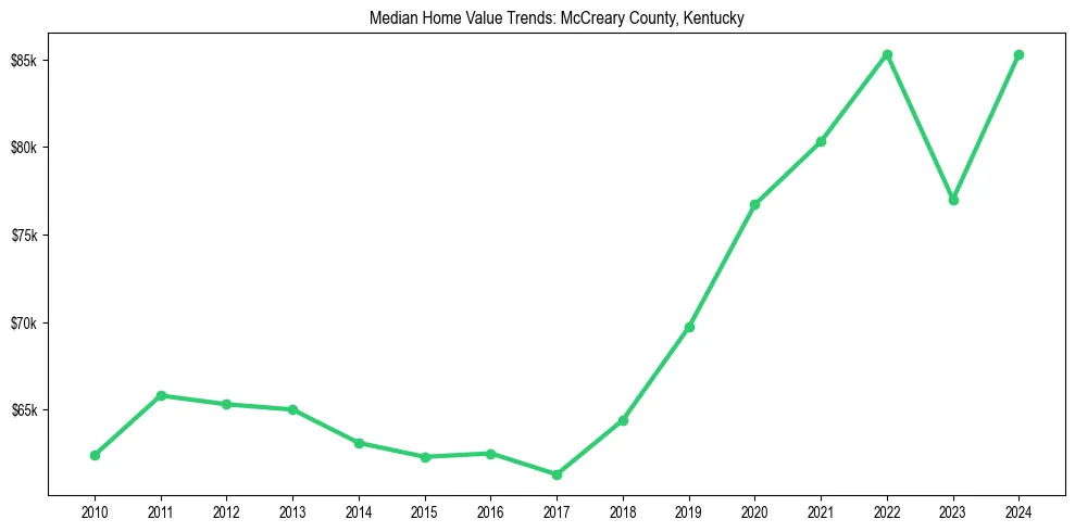 Median property value trends in 