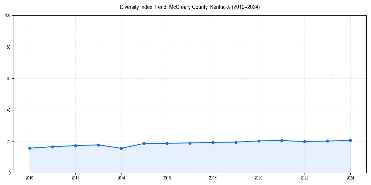 Line chart showing diversity index trends for 