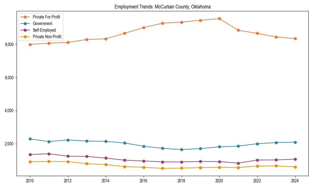 Long-term employment trends in 