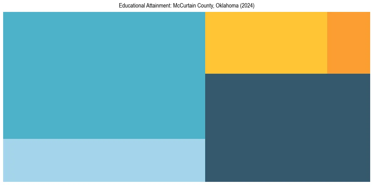 Education Treemap for  in 2024