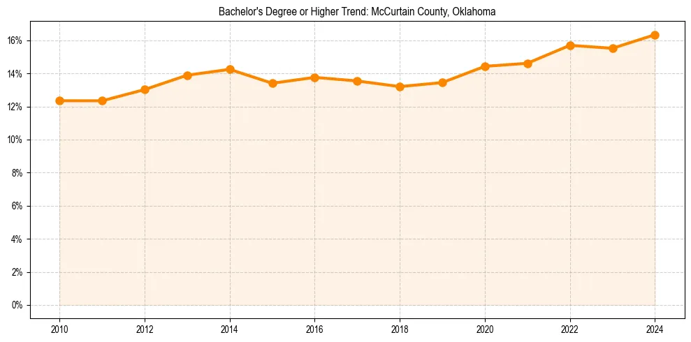Trend chart showing bachelor degree growth in 