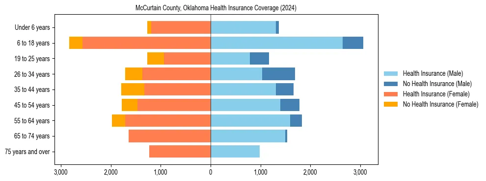 Health insurance pyramid for McCurtain County, Oklahoma